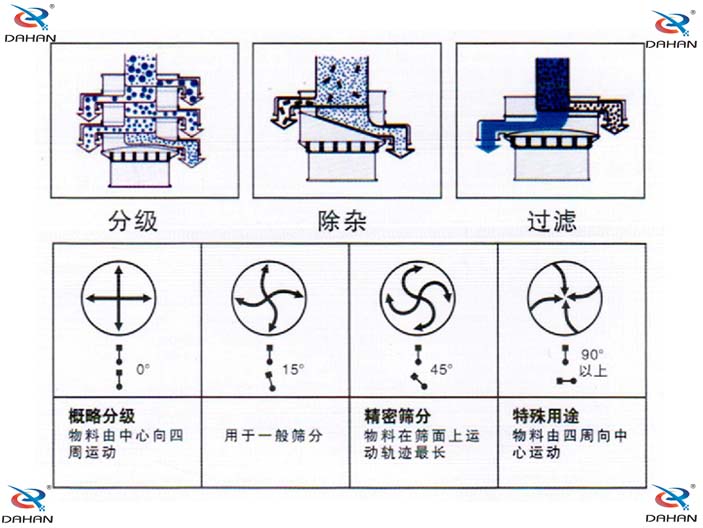 不銹鋼篩粉機原理