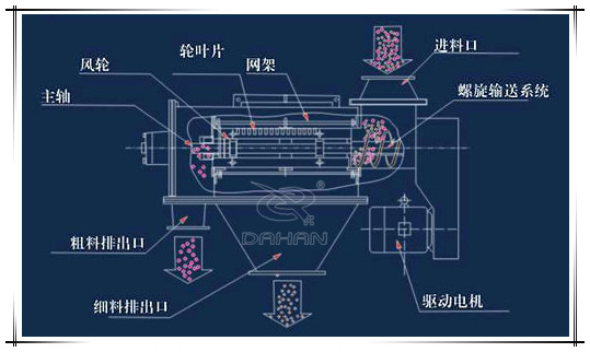 氣流篩分機結構原理示意圖