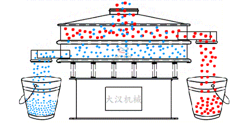 藕粉振動篩分機工作原理圖