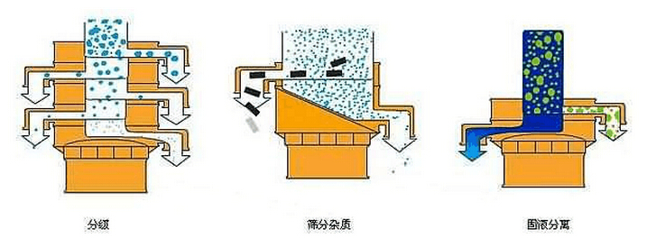 豆漿過濾振動篩分機