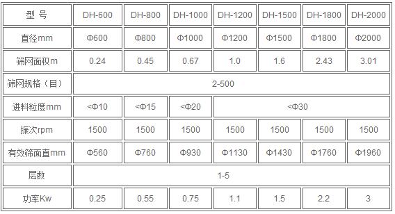 氣體保護篩粉機參數