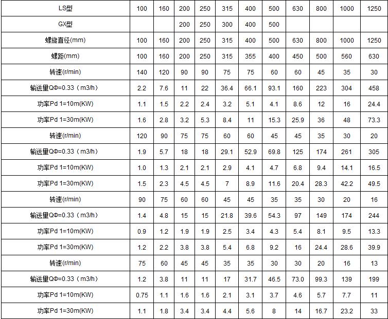 螺旋輸送機技術參數