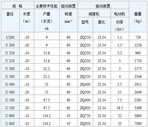 U型螺旋輸送機技術參數