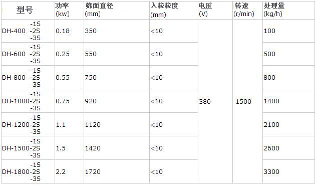 不銹鋼篩粉機技術參數